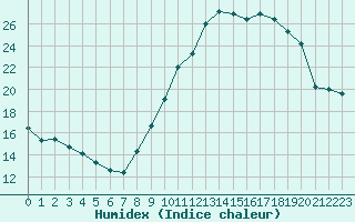 Courbe de l'humidex pour Langres (52) 