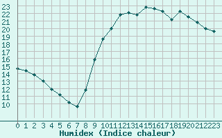 Courbe de l'humidex pour Perpignan Moulin  Vent (66)