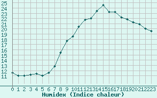 Courbe de l'humidex pour Schwerin