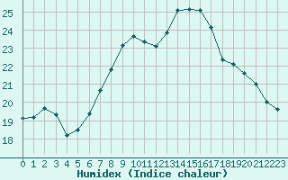 Courbe de l'humidex pour Temelin