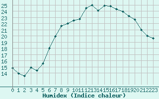 Courbe de l'humidex pour Erfde