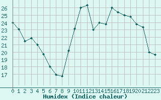 Courbe de l'humidex pour Saint-Auban (04)