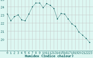 Courbe de l'humidex pour St Athan Royal Air Force Base