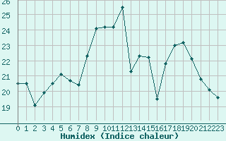 Courbe de l'humidex pour Alistro (2B)