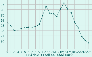 Courbe de l'humidex pour Lyon - Bron (69)