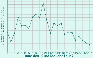 Courbe de l'humidex pour Giresun