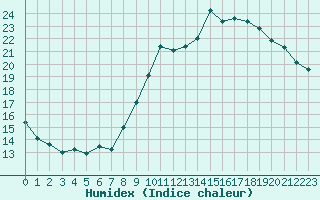 Courbe de l'humidex pour Dinard (35)