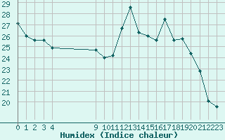 Courbe de l'humidex pour Ruffiac (47)