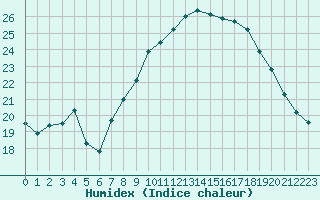 Courbe de l'humidex pour Le Talut - Belle-Ile (56)