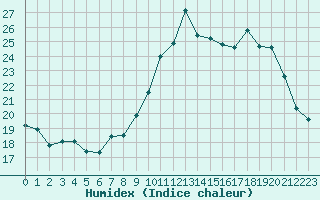 Courbe de l'humidex pour Guret Grancher (23)