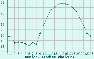 Courbe de l'humidex pour Nantes (44)