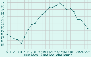 Courbe de l'humidex pour Berne Liebefeld (Sw)