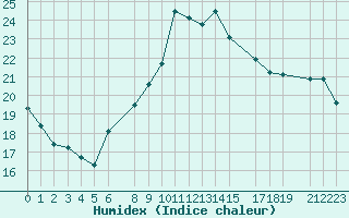 Courbe de l'humidex pour Hassi-Messaoud