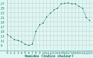 Courbe de l'humidex pour Saint-Amans (48)