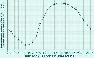 Courbe de l'humidex pour Le Luc (83)