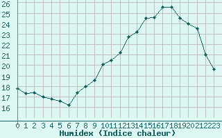 Courbe de l'humidex pour Christnach (Lu)