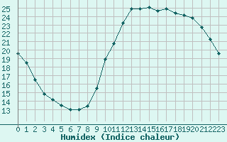 Courbe de l'humidex pour Tours (37)