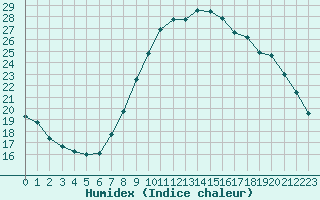 Courbe de l'humidex pour Grasque (13)