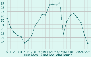 Courbe de l'humidex pour Solenzara - Base arienne (2B)