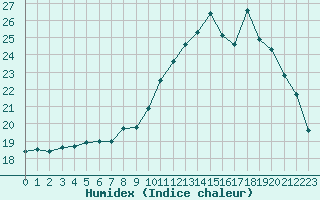Courbe de l'humidex pour Trelly (50)