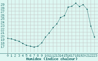 Courbe de l'humidex pour Samatan (32)