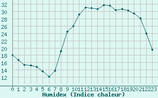 Courbe de l'humidex pour Angliers (17)