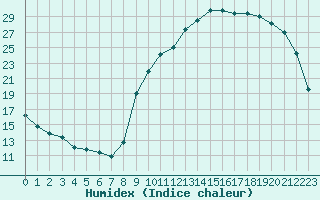 Courbe de l'humidex pour Brigueuil (16)