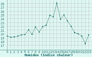 Courbe de l'humidex pour Napf (Sw)