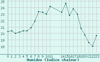 Courbe de l'humidex pour Diepenbeek (Be)