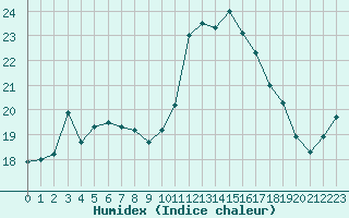 Courbe de l'humidex pour Saint-Mdard-d'Aunis (17)