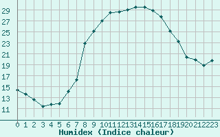 Courbe de l'humidex pour Feldbach