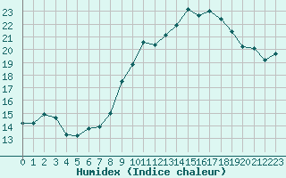 Courbe de l'humidex pour Port-en-Bessin (14)