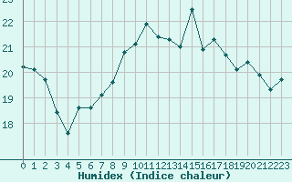 Courbe de l'humidex pour Cazaux (33)