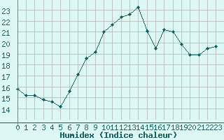 Courbe de l'humidex pour Lisbonne (Po)