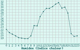 Courbe de l'humidex pour Baye (51)