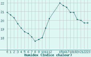 Courbe de l'humidex pour Cap de la Hague (50)