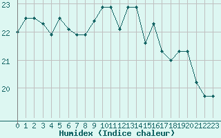 Courbe de l'humidex pour Tetuan / Sania Ramel