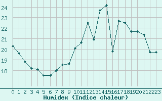 Courbe de l'humidex pour Mont-de-Marsan (40)