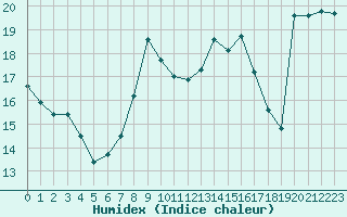 Courbe de l'humidex pour Evionnaz