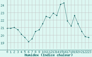 Courbe de l'humidex pour Leucate (11)