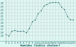 Courbe de l'humidex pour Saint-Brieuc (22)