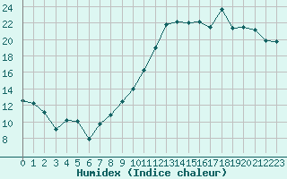 Courbe de l'humidex pour Rodez (12)