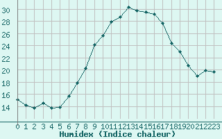 Courbe de l'humidex pour Neusiedl am See