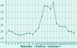 Courbe de l'humidex pour Melun (77)