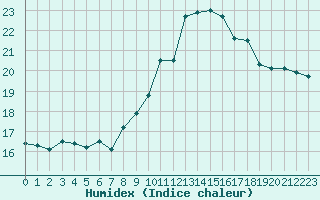 Courbe de l'humidex pour Ambrieu (01)