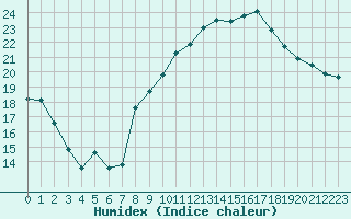 Courbe de l'humidex pour Lyon - Bron (69)