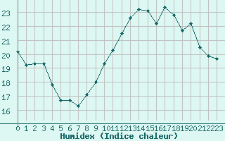 Courbe de l'humidex pour Cap de la Hve (76)