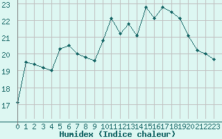 Courbe de l'humidex pour Pointe de Socoa (64)