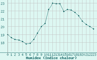 Courbe de l'humidex pour St Athan Royal Air Force Base