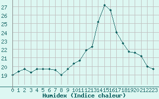 Courbe de l'humidex pour Fisterra